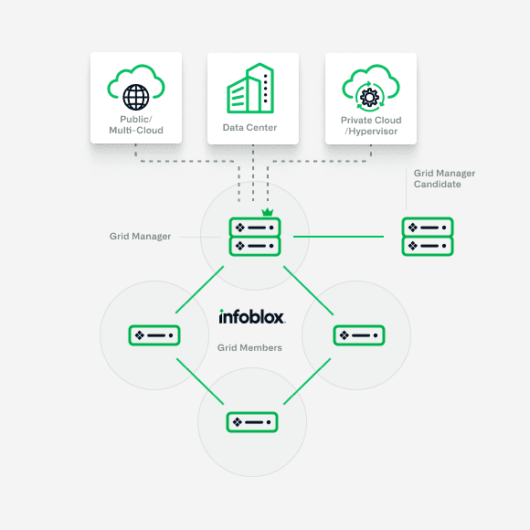 Infoblox architecture