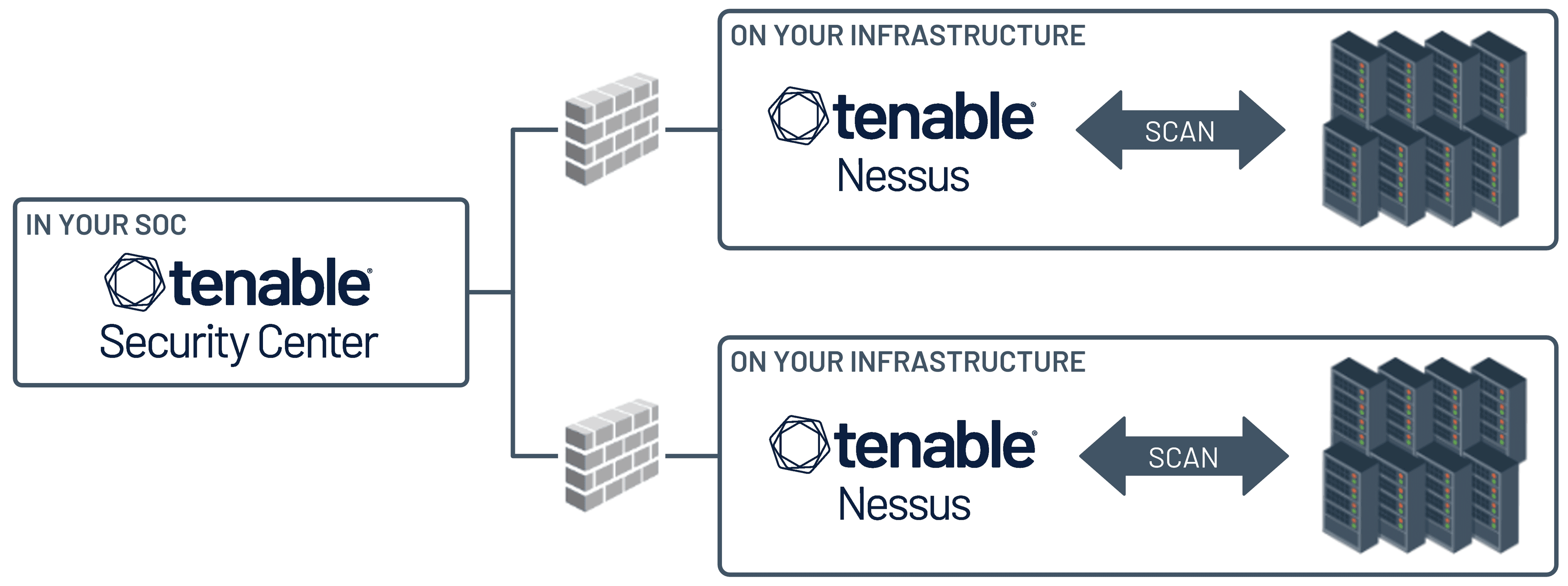 Tenable architecture